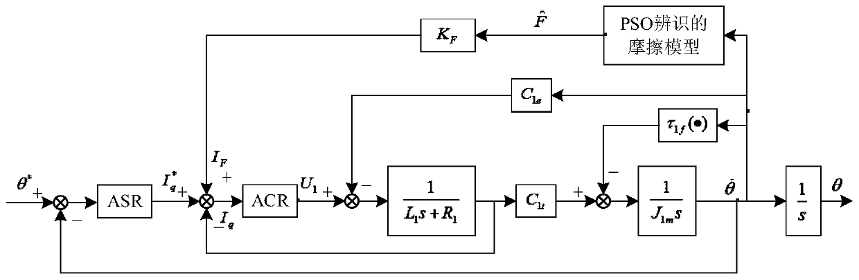 Method of nonlinear friction compensation for single-motor servo system based on particle swarm algorithm