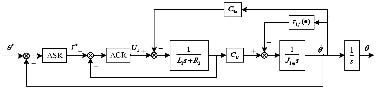 Method of nonlinear friction compensation for single-motor servo system based on particle swarm algorithm