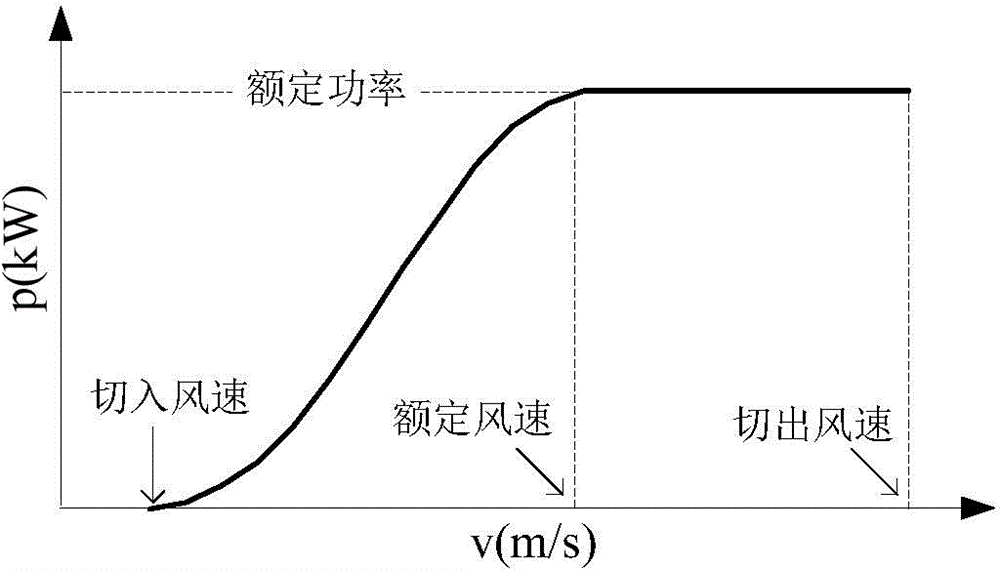 Engine room wind speed and power curve based method for evaluating theoretical power of wind farm