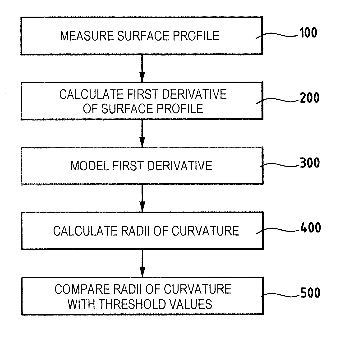 Method of inspecting the profile of the connection zone between the cylindrical portion and the taper of a roller for a turbomachine roller bearing