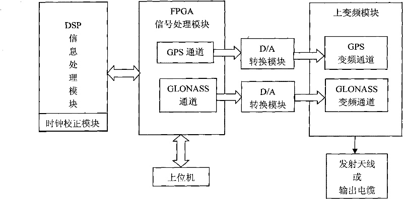 Global positioning system (GPS)/global navigation satellite system (GLONASS) dual-system combination simulator and method