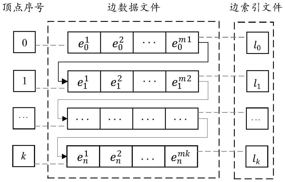 Graph data storage method and device, graph data processing method and device and computer storage medium