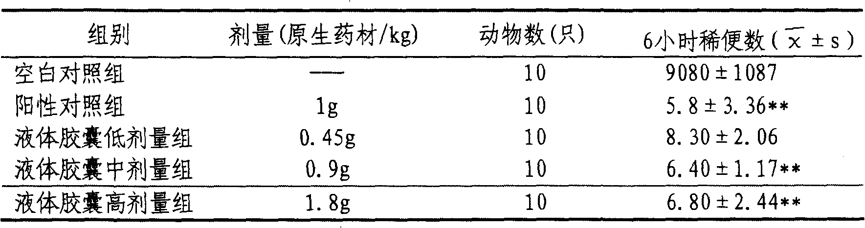 Traditional Chinese medicine liquid capsule for treating abdominal pain and lax, and method for preparing the same