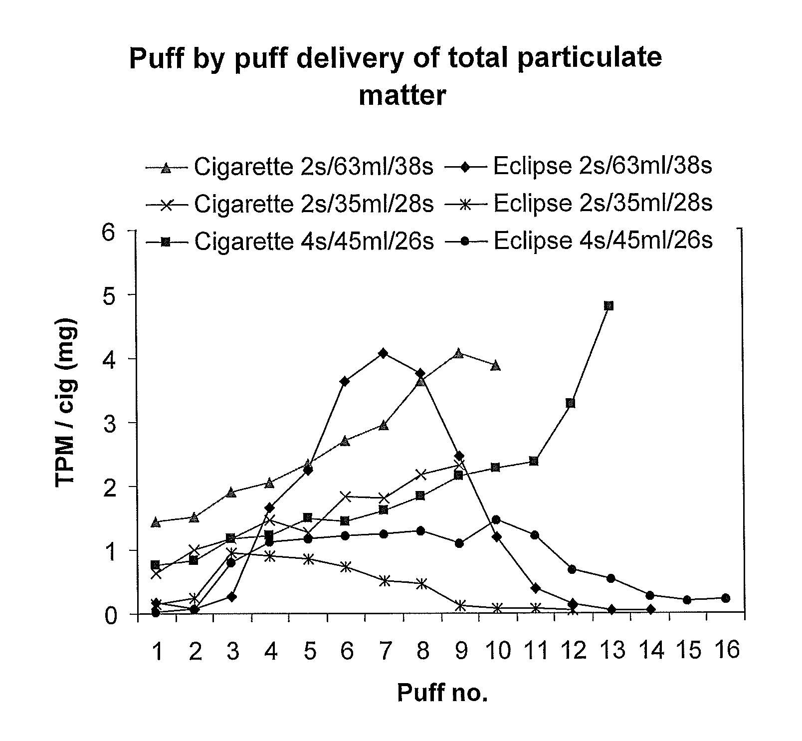 Control of puff profile