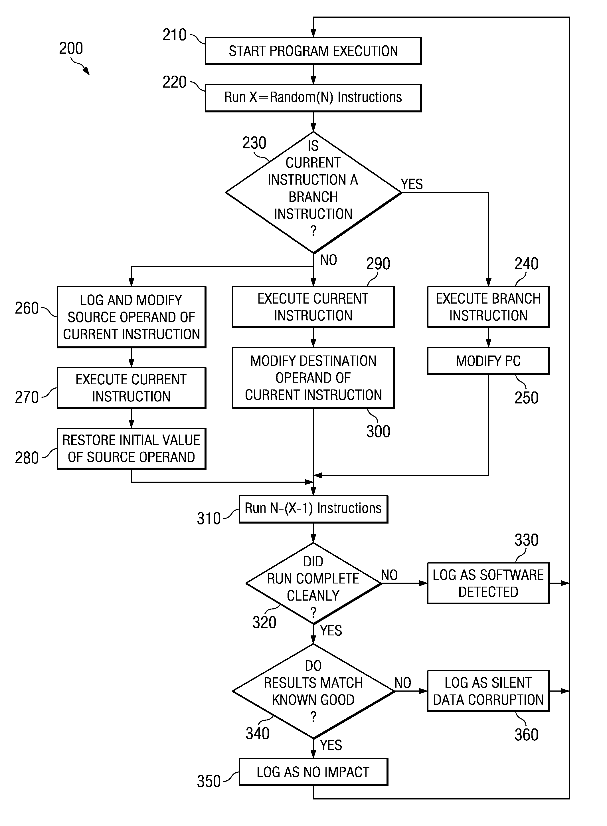 Method and Apparatus for Testing Soft Error Rate of an Application Program