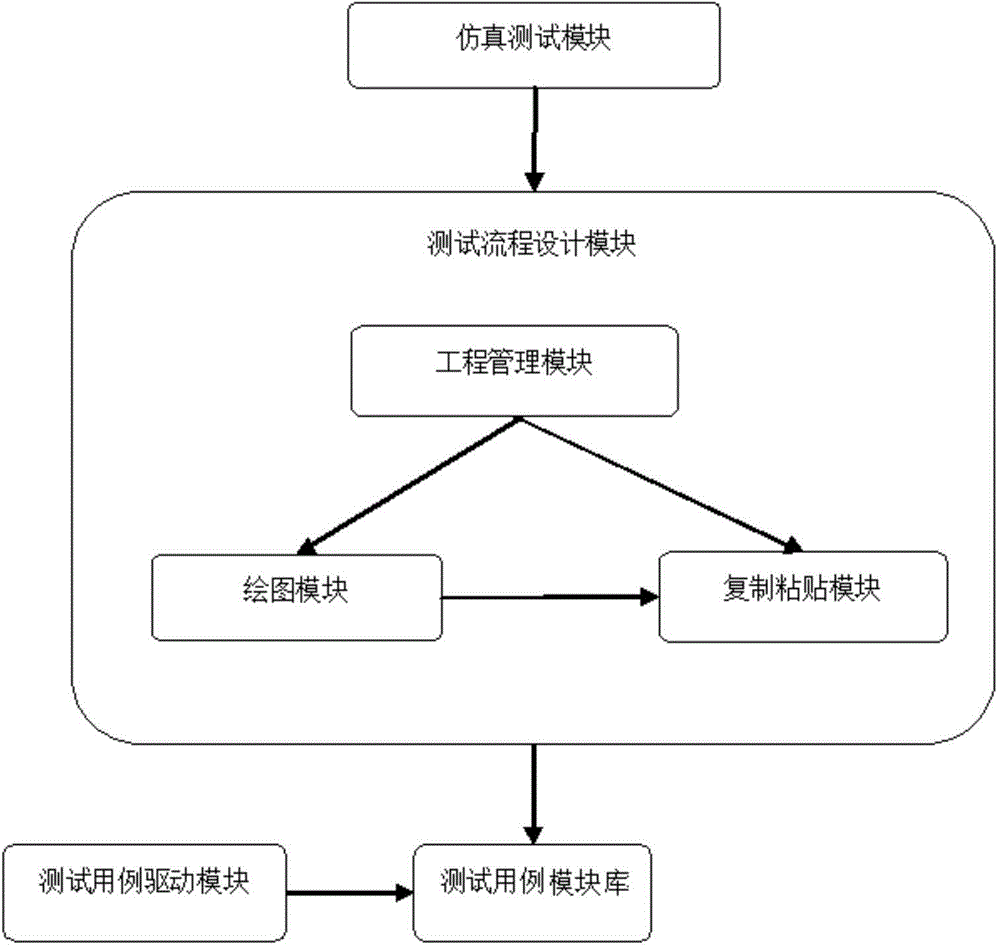 Simulation testing modeling system and method based on flow chart