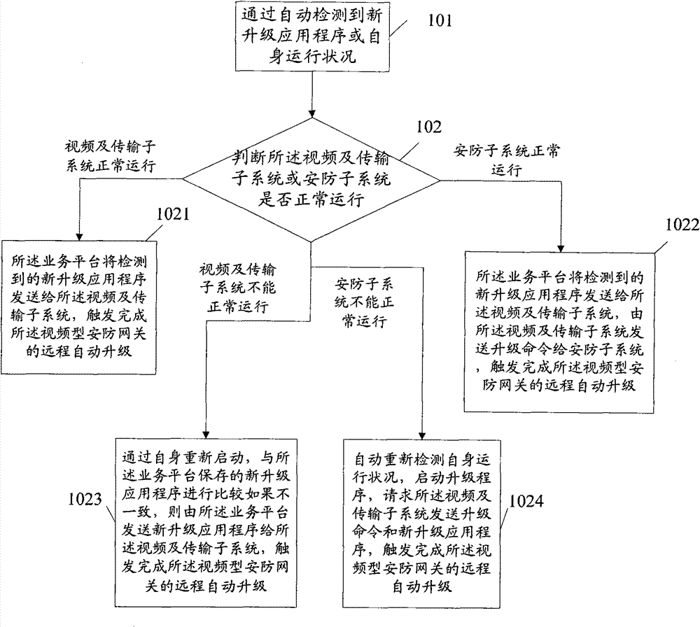 Remote automatic upgrading method and system of video-type safety-protection gateway