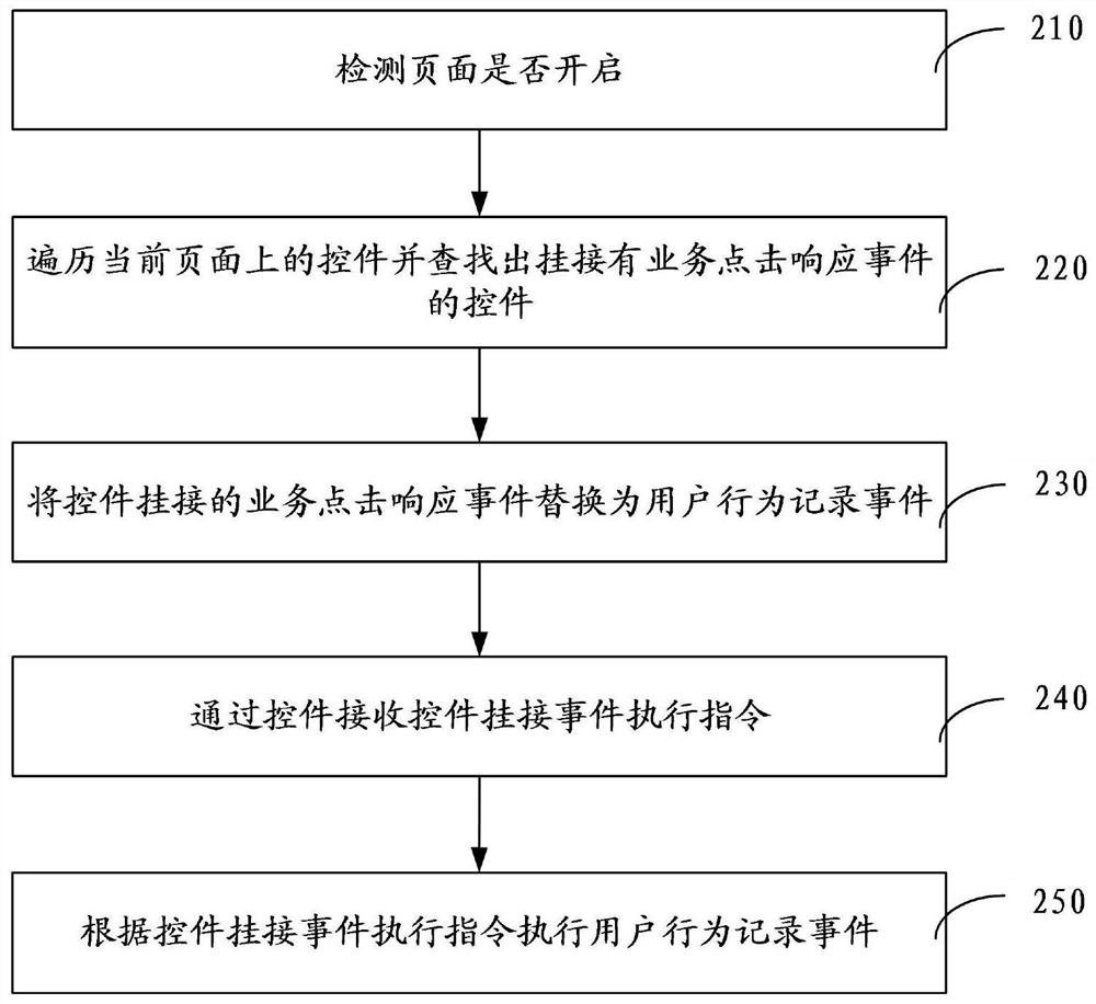 User behavior recording method and device