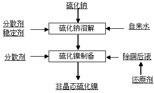 Preparation method of amorphous nickel sulfide