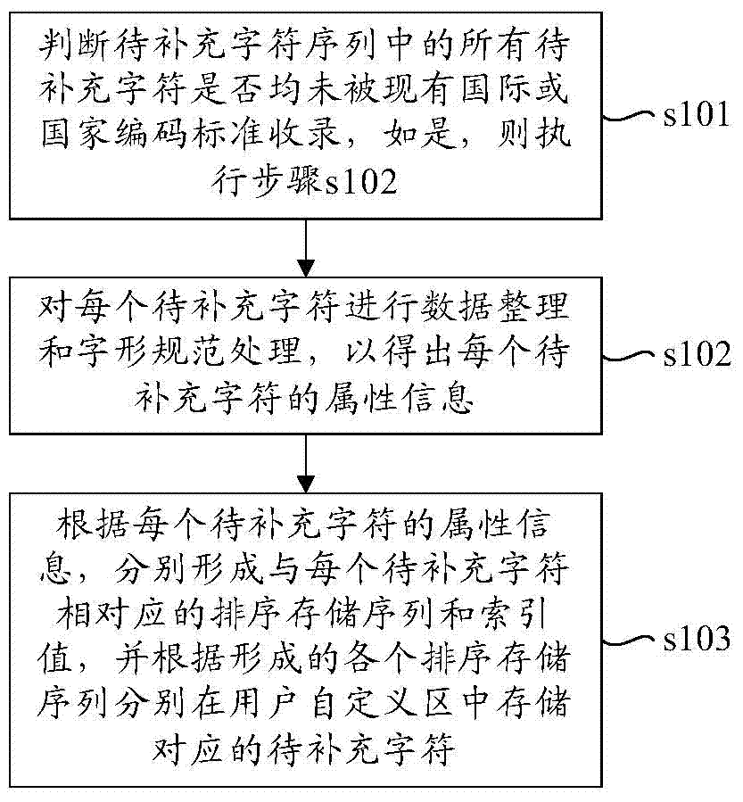 Method and device for sorting and storing supplementary characters, method and device for creating supplementary character library
