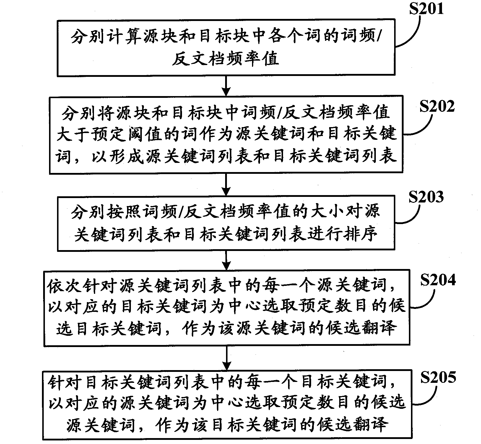 Method and device for aligning sentences in bilingual corpus