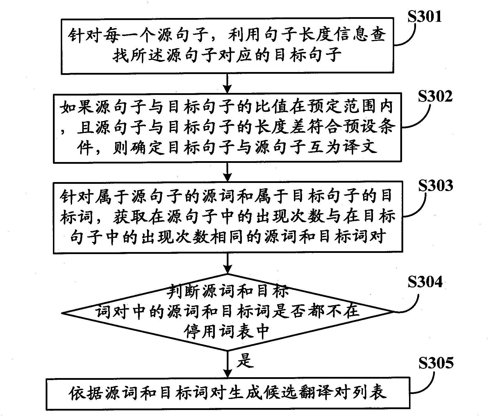 Method and device for aligning sentences in bilingual corpus