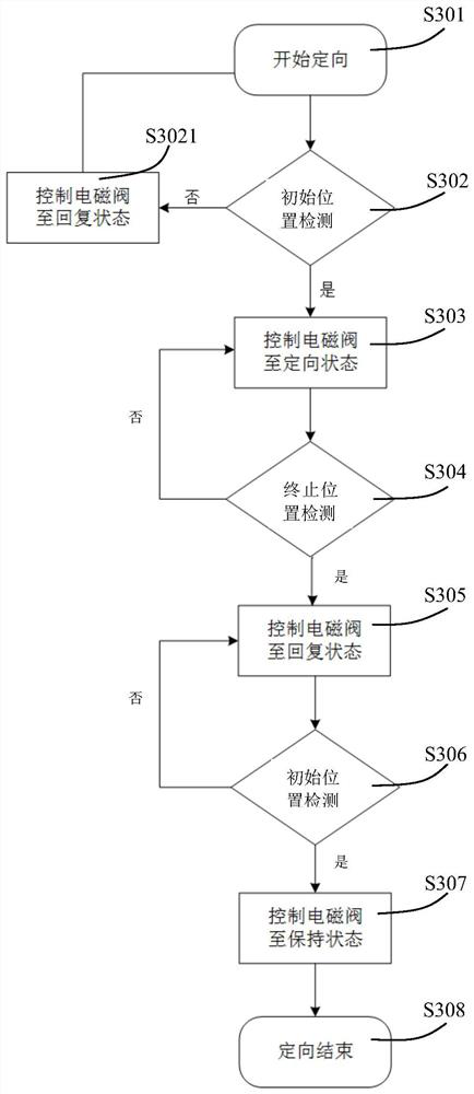 System and State Feedback Method for Controlling Electro-hydraulic Orienter in Coiled Tubing Drilling