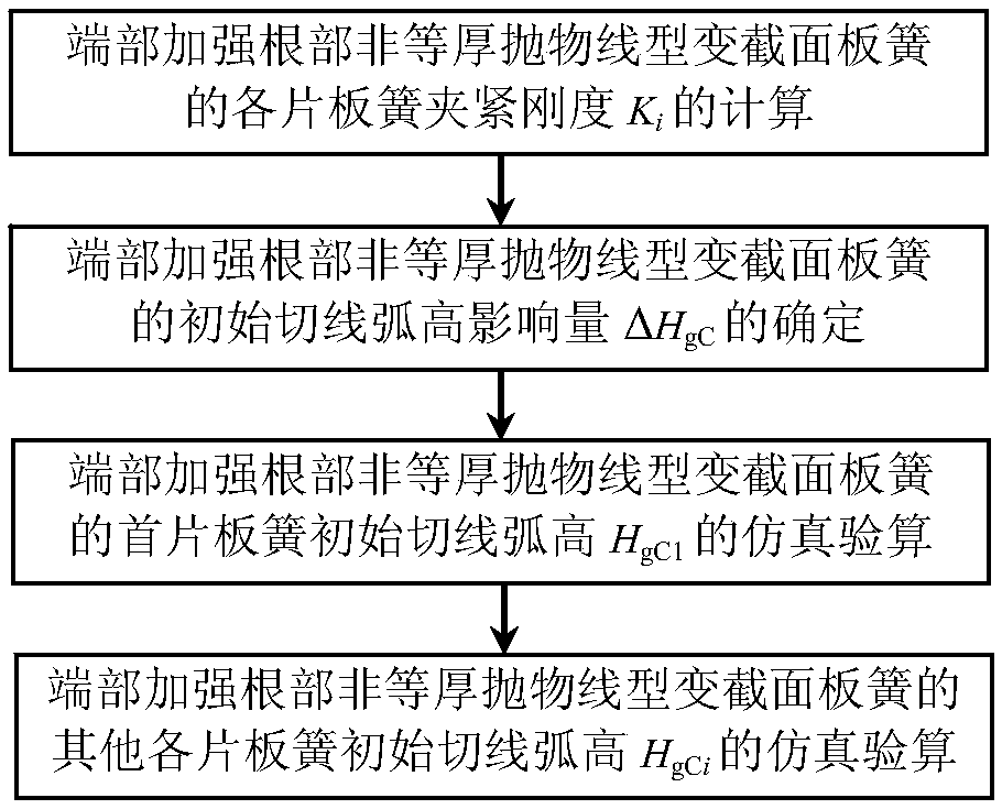 Simulation calculation method for initial tangent arc heights of taper leaf springs with reinforced ends and unequally-thick roots