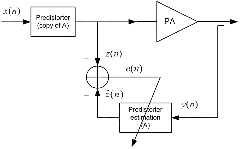 A Method for Improving the Predistortion Performance of Radio Frequency Power Amplifier