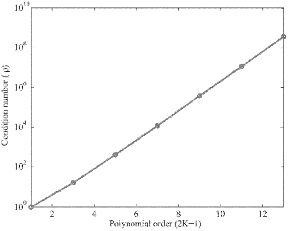 A Method for Improving the Predistortion Performance of Radio Frequency Power Amplifier