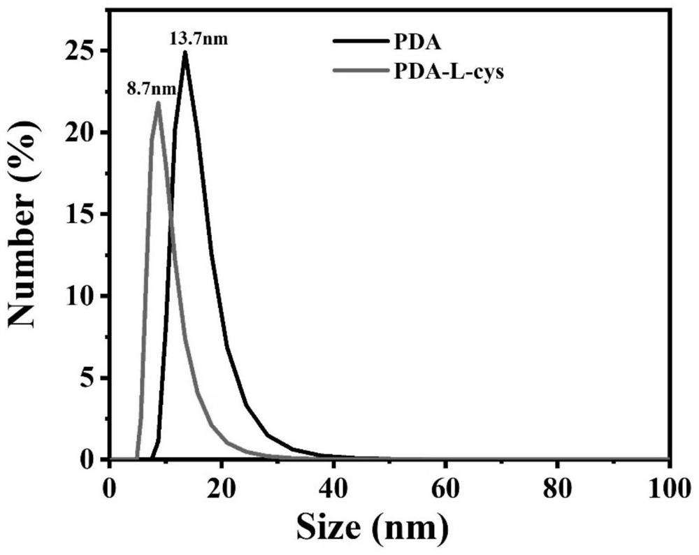 Preparation method of ultra-small polydopamine/polydopamine cysteine nanoparticles