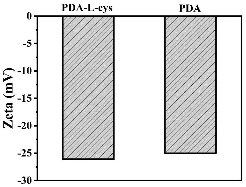 Preparation method of ultra-small polydopamine/polydopamine cysteine nanoparticles