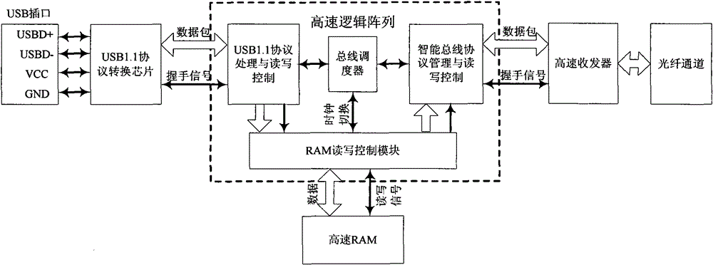 Interface method of USB 1.1 bus and high-speed intelligent unified bus