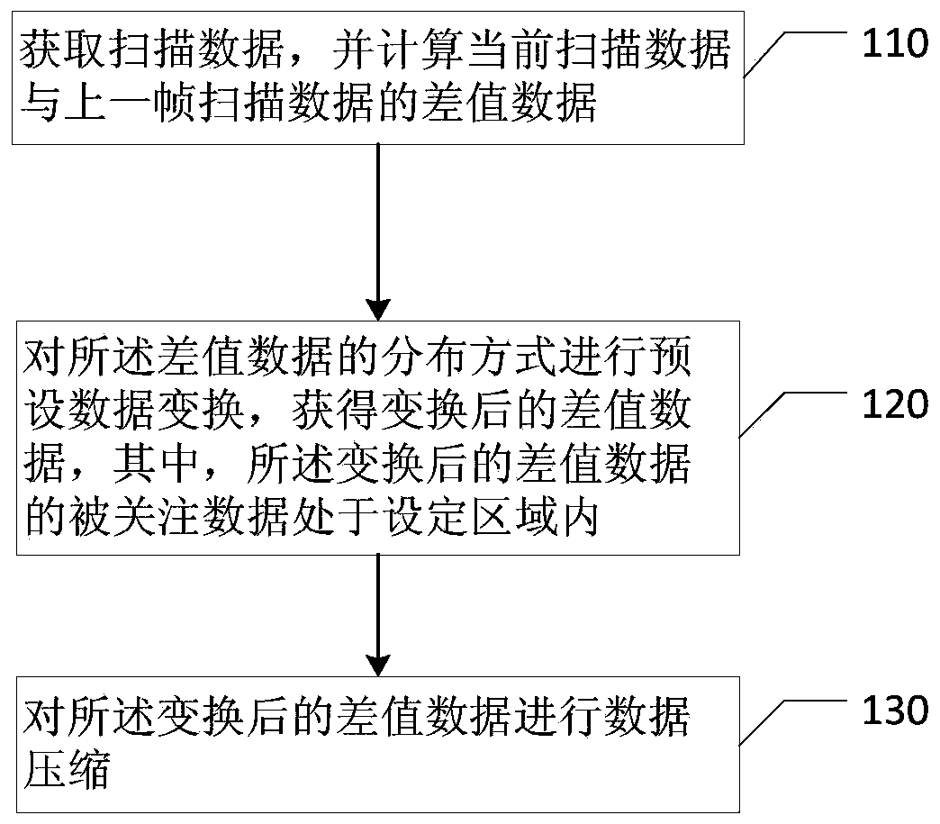 Scanning data compression method and device, acquisition system and medical imaging system