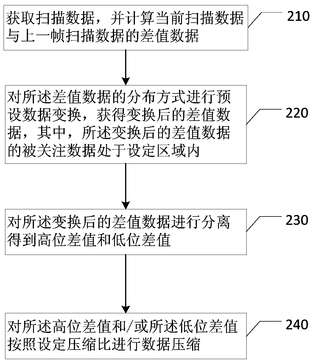 Scanning data compression method and device, acquisition system and medical imaging system