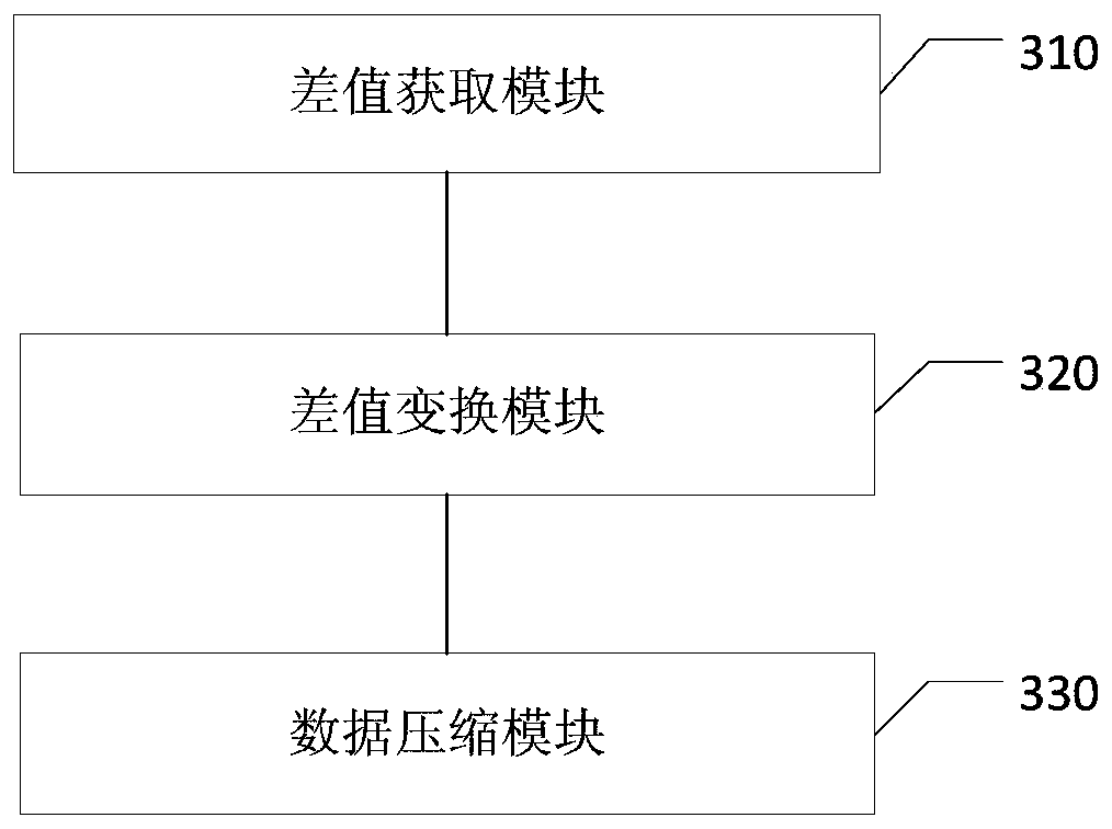 Scanning data compression method and device, acquisition system and medical imaging system