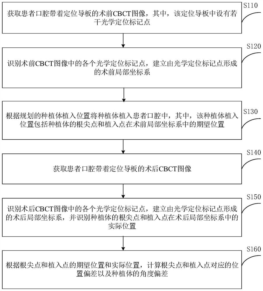 Oral implant precision evaluation method and system and terminal equipment