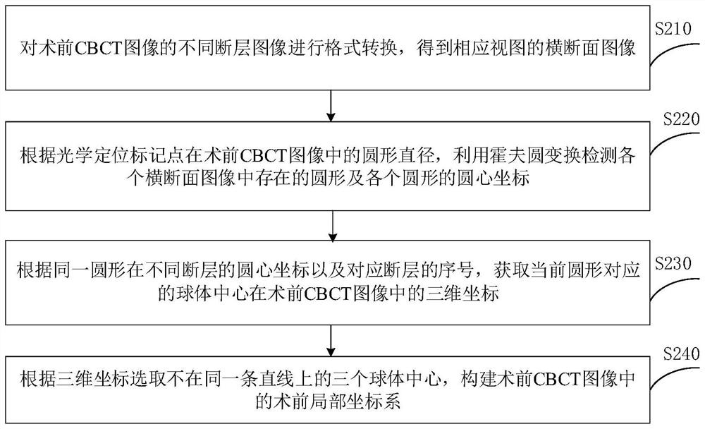 Oral implant precision evaluation method and system and terminal equipment