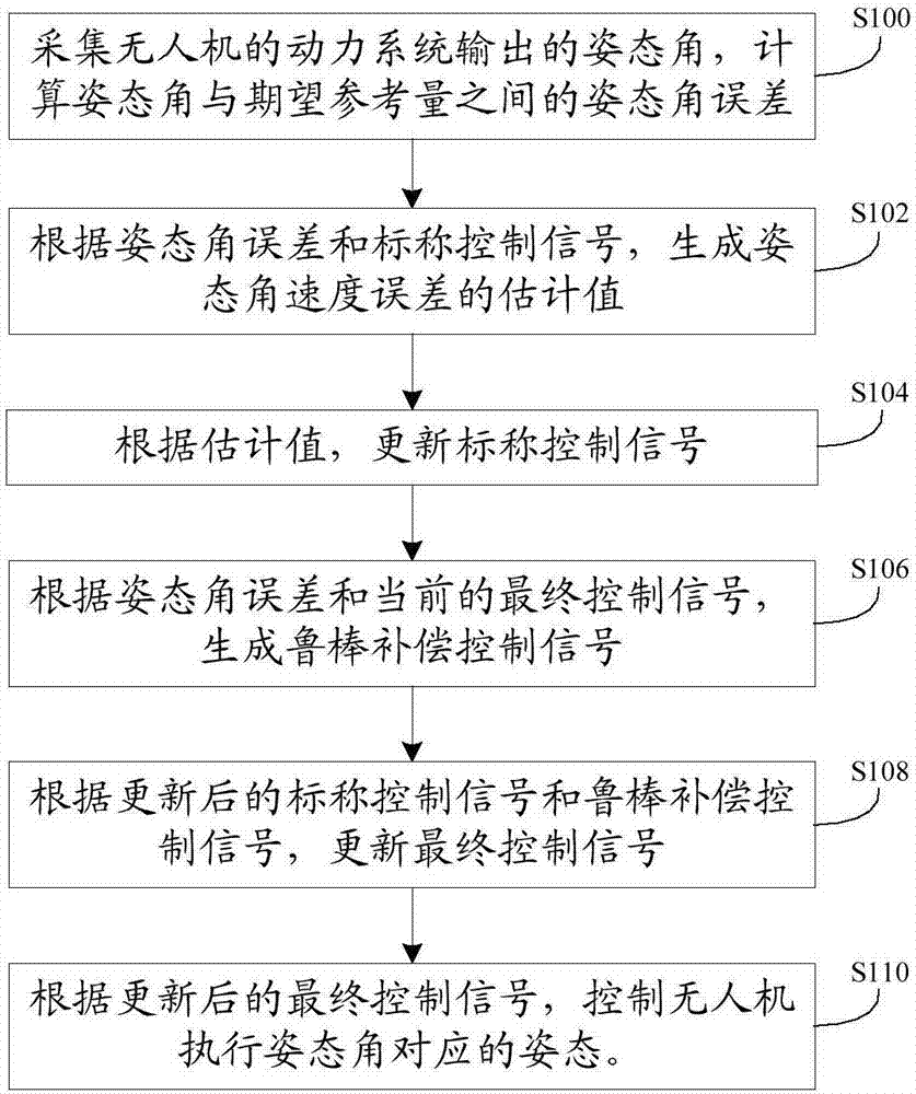 UAV (unmanned aerial vehicle) robust attitude control method and device independent of angular velocity feedback