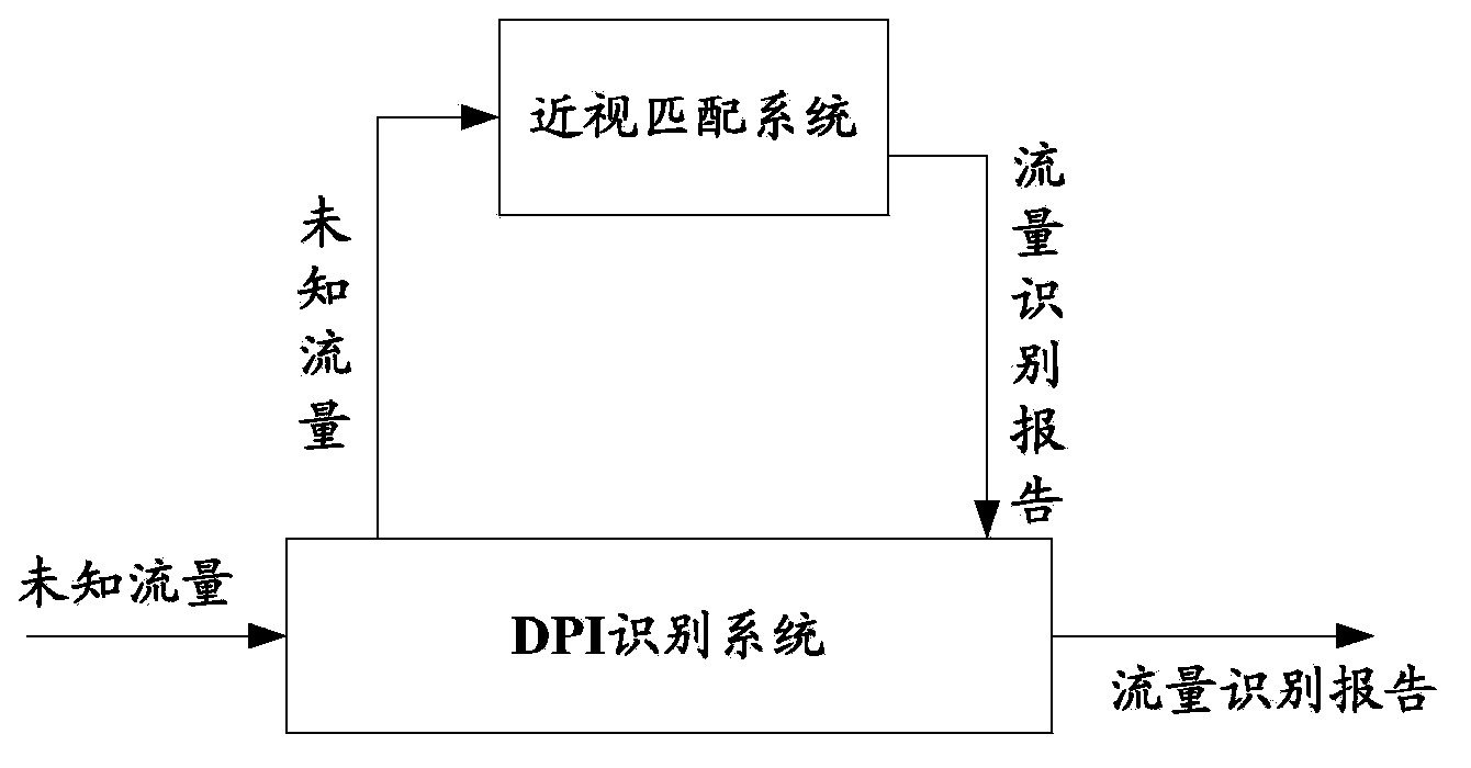 Approximate matching method, related device and communication system