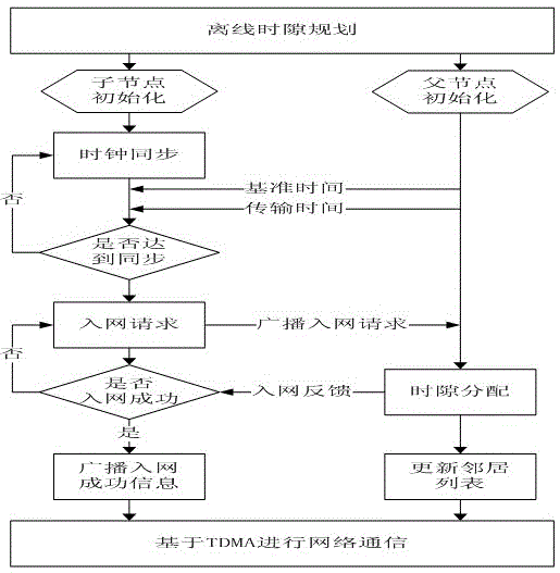 A MAC layer communication method based on fire emergency lights