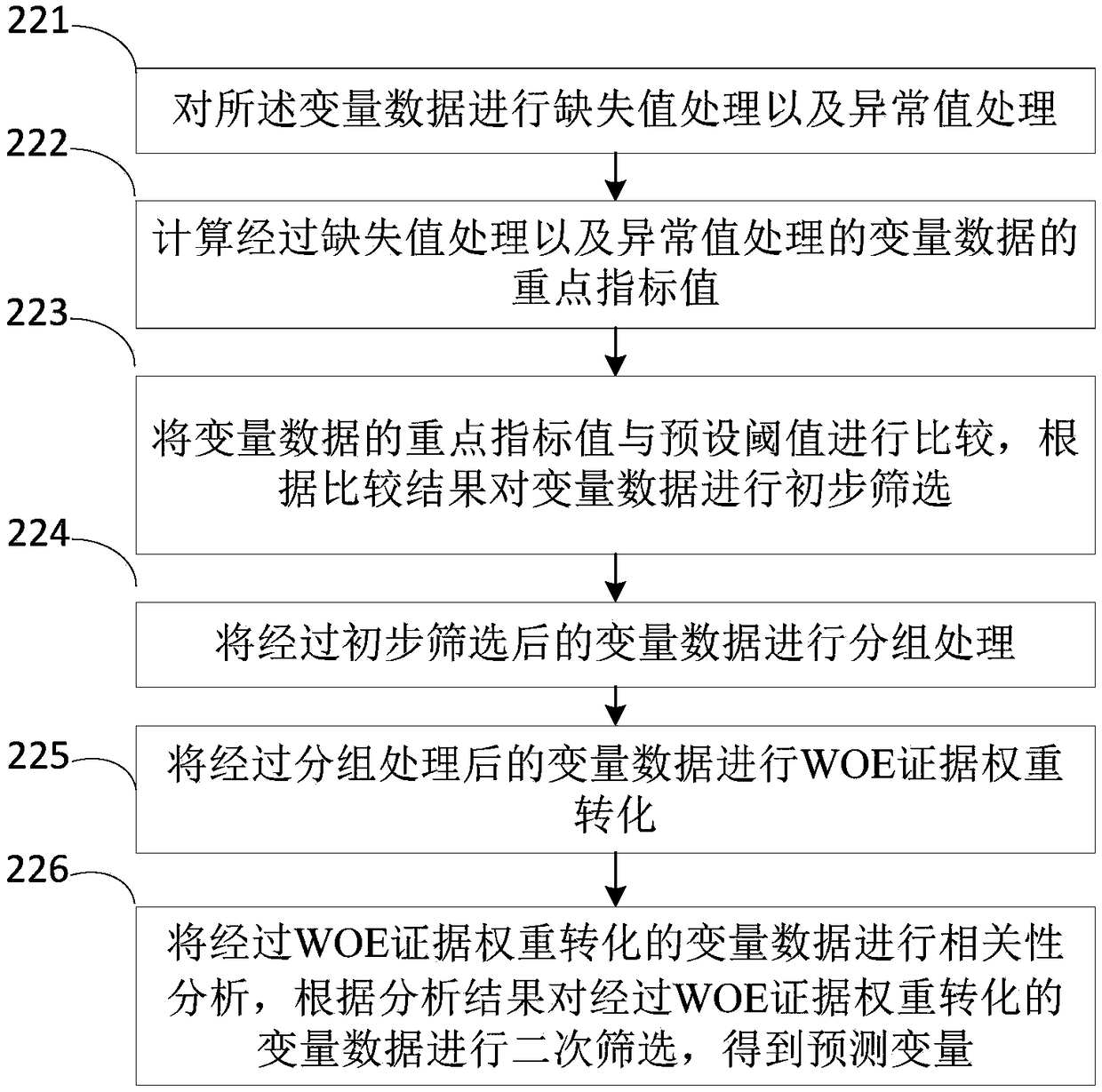 Credit monitoring and scoring method and system based on a behavior model