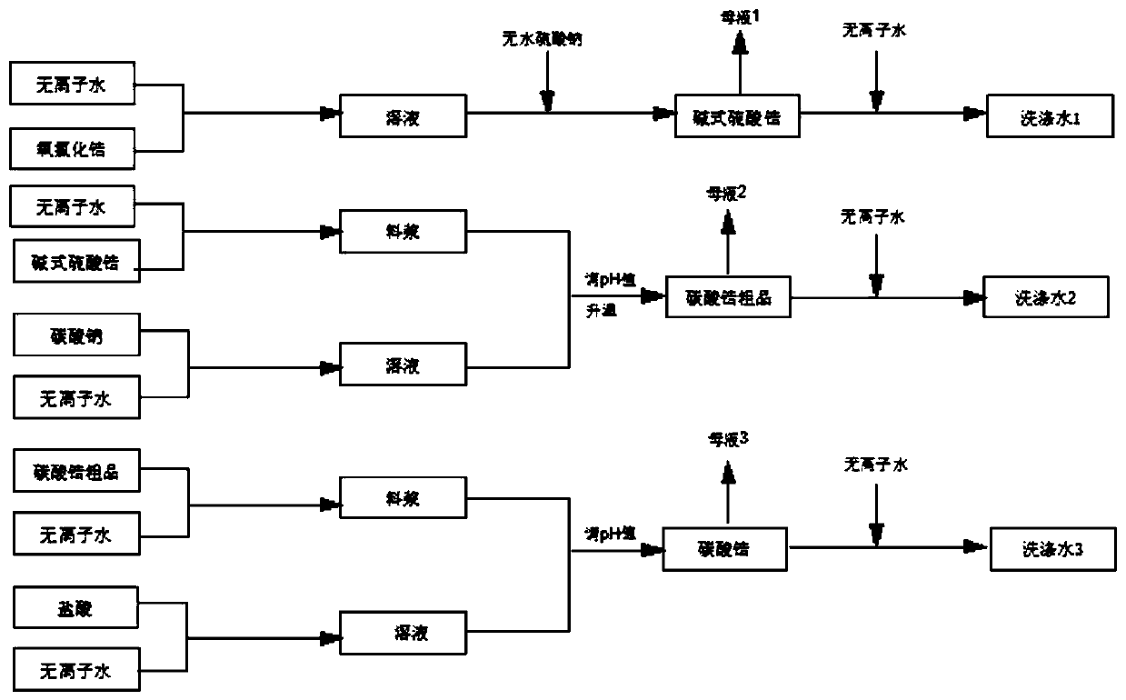 Environmentally friendly and low-cost industrial zirconium carbonate production method