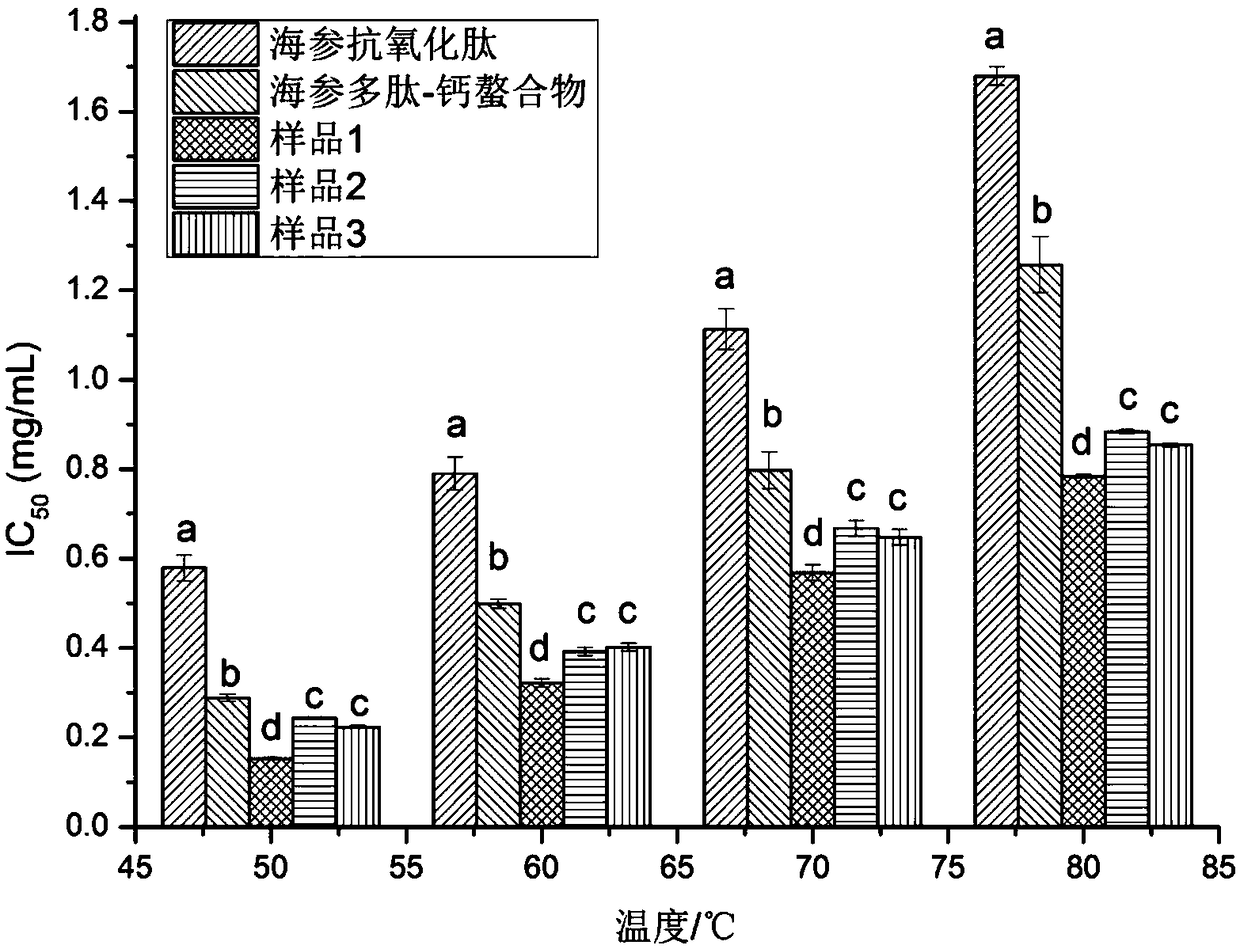 Preparation method of sea cucumber antioxidant chelating peptide with high heat stability