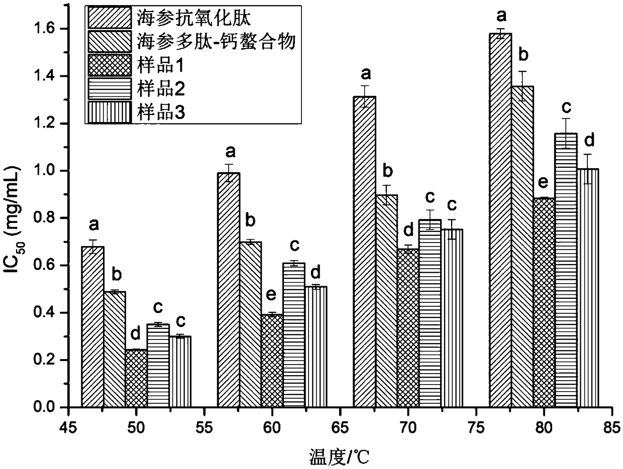 Preparation method of sea cucumber antioxidant chelating peptide with high heat stability