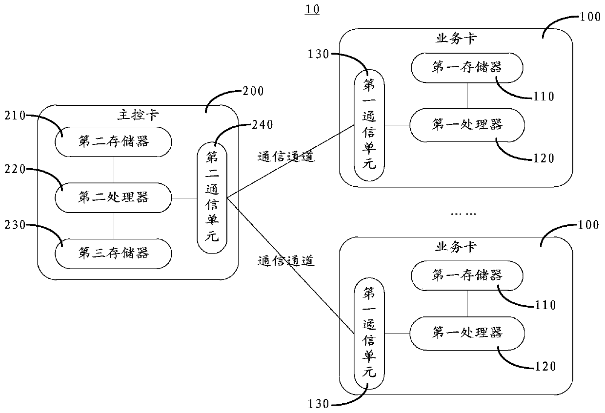 Communication equipment, service card, master control card, file access method and device