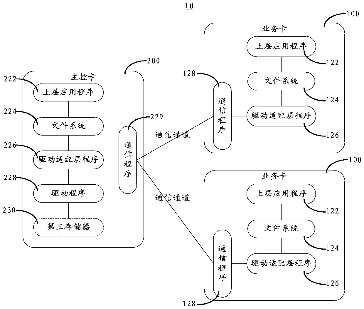 Communication equipment, service card, master control card, file access method and device