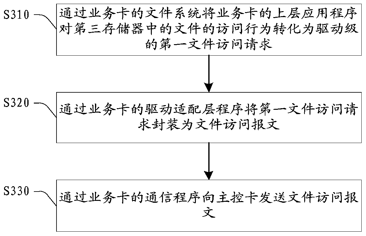 Communication equipment, service card, master control card, file access method and device