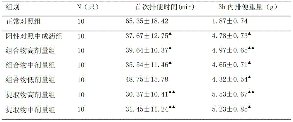 Medicine composition for treating constipation and preparation method and specific uses thereof