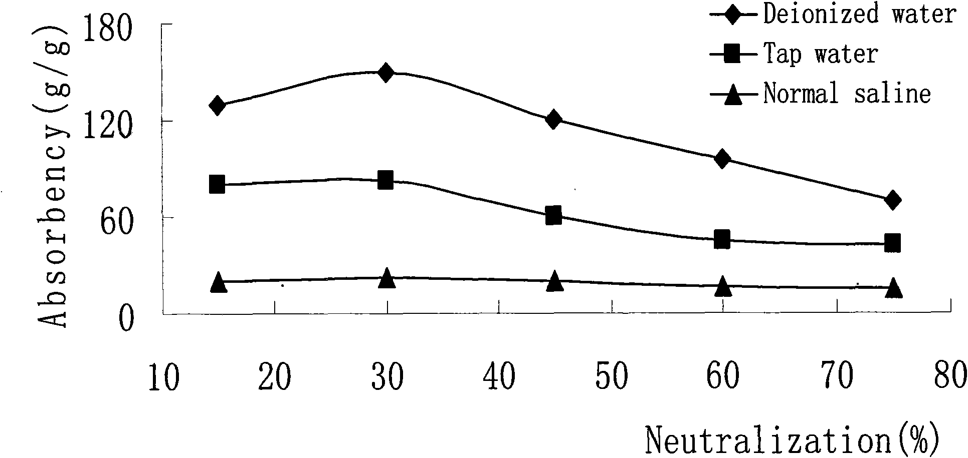 Method for synthesizing low-cost and super-absorbent resin from potato starch serving as raw material