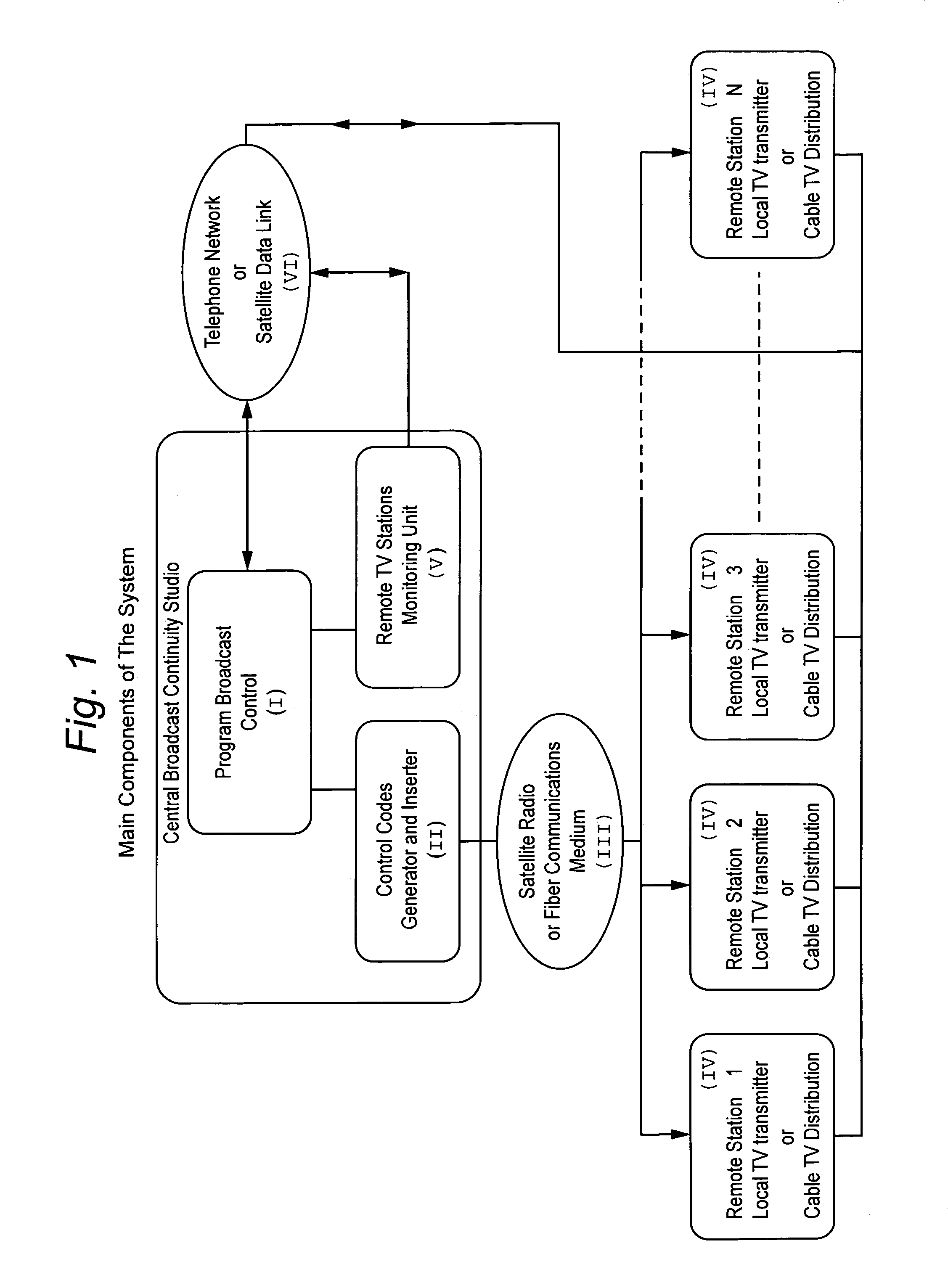 Method and apparatus for remote control of a distributed television broadcasting system