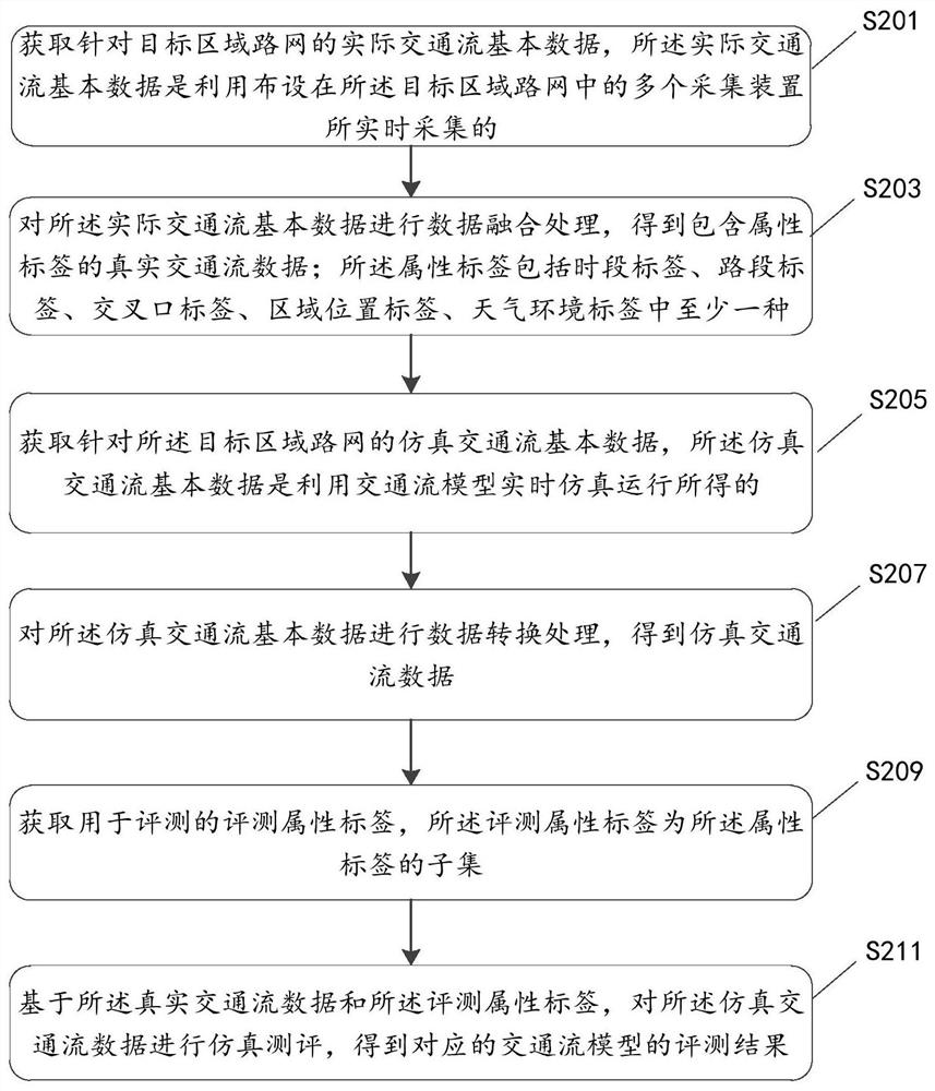 Evaluation method, system, equipment and medium of a traffic flow model