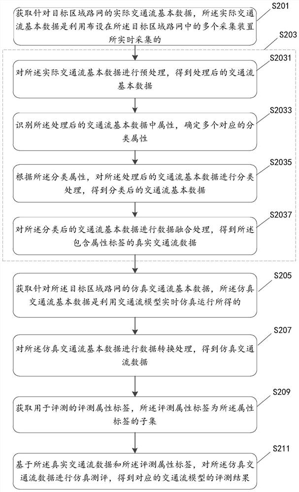 Evaluation method, system, equipment and medium of a traffic flow model