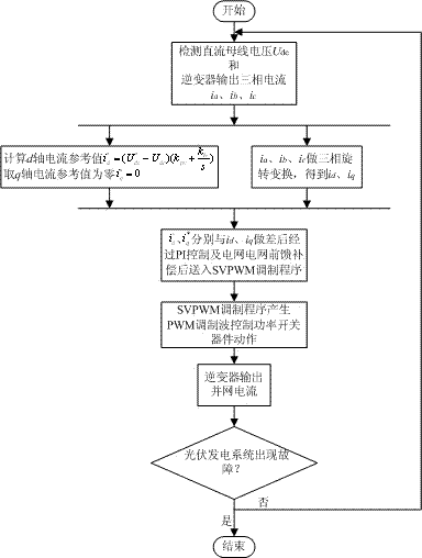 Compound control method of photovoltaic grid-connected inverter