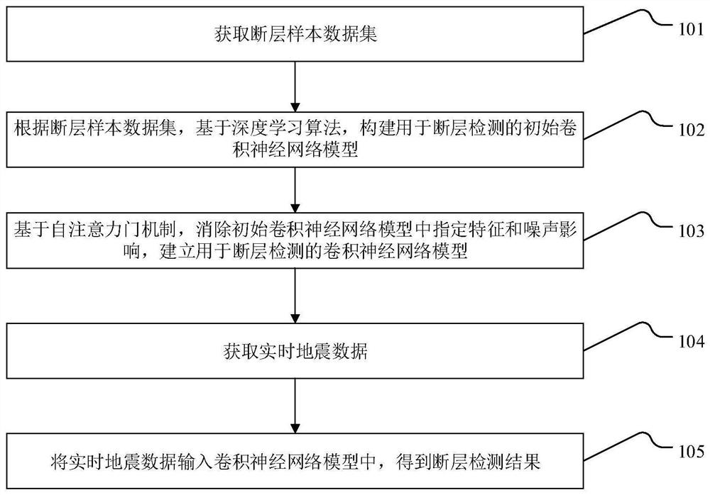 Fault detection method and device