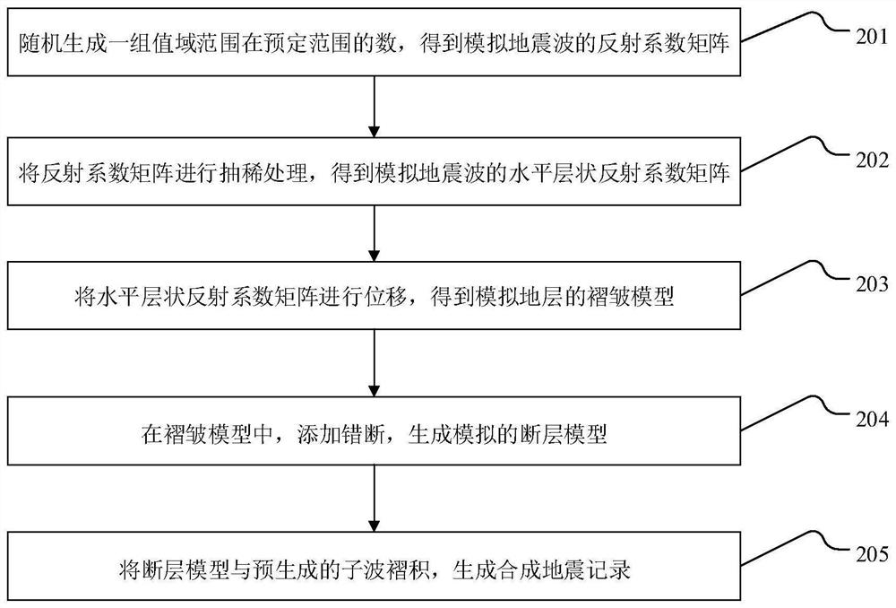 Fault detection method and device