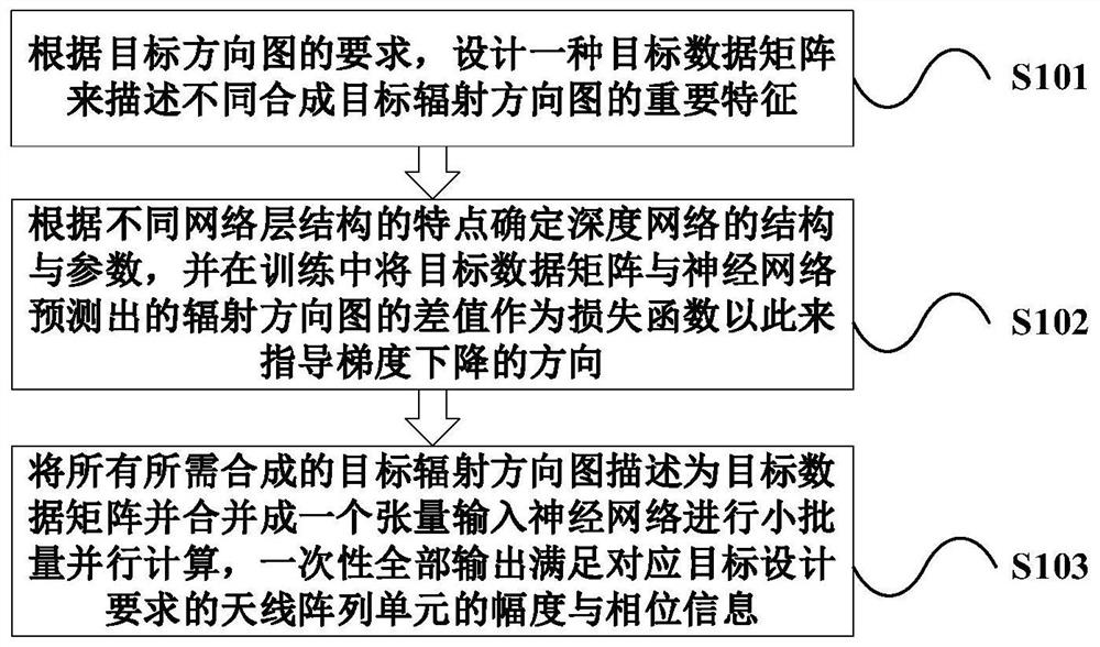 Antenna array radiation pattern efficient small-batch synthesis method based on deep learning network in 5G application field