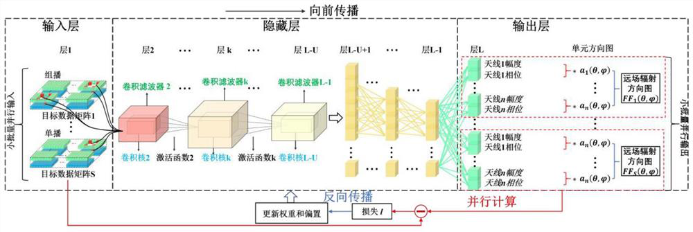 Antenna array radiation pattern efficient small-batch synthesis method based on deep learning network in 5G application field