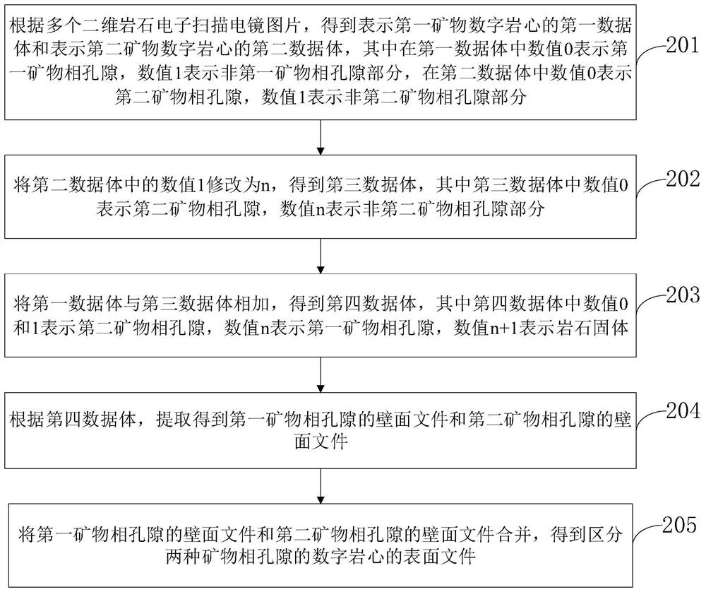 Multi-mineral-phase digital core construction and pore category distinguishing method based on two-dimensional image