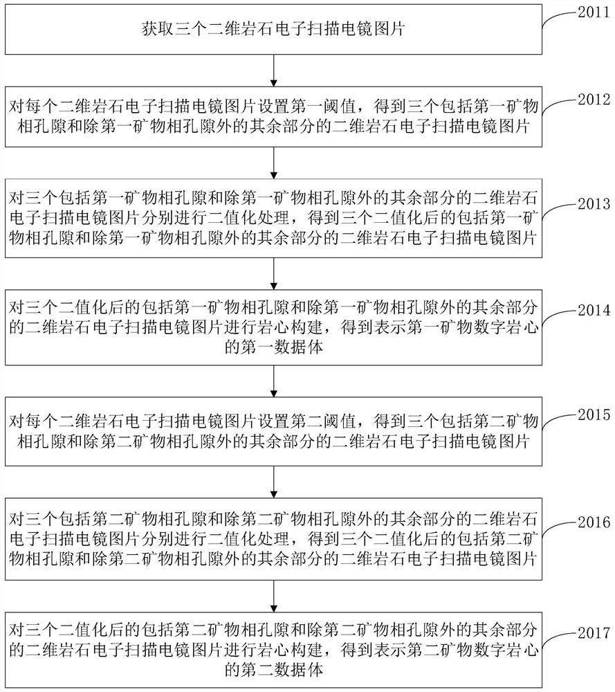 Multi-mineral-phase digital core construction and pore category distinguishing method based on two-dimensional image